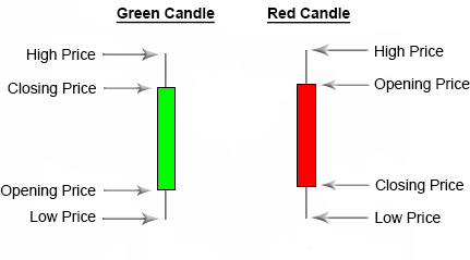 candlestick chart dissection